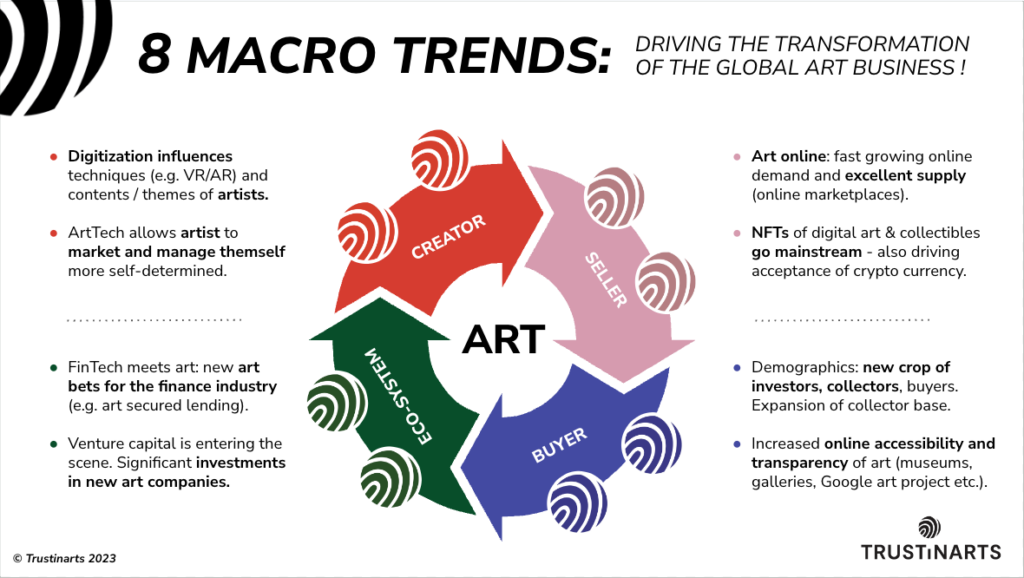 Art Market Trends by Trustinarts
